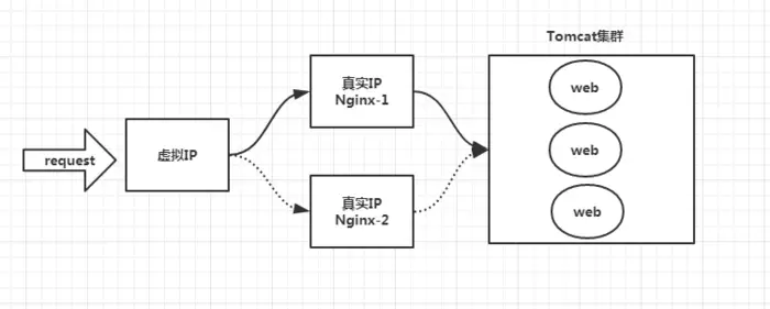 High Availability